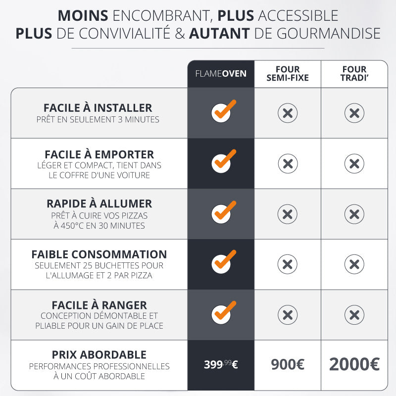 tableau comparatif en image entre les types de fours existants